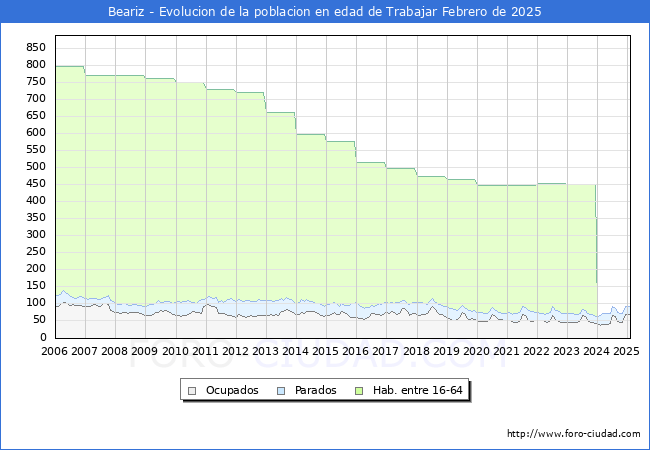 Evolucin Afiliados a la Seguridad Social, parados y poblacin en edad de trabajar para el Municipio de Beariz hasta Febrero del 2025.