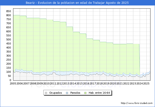 Evolucin Afiliados a la Seguridad Social, parados y poblacin en edad de trabajar para el Municipio de Beariz hasta Agosto del 2025.