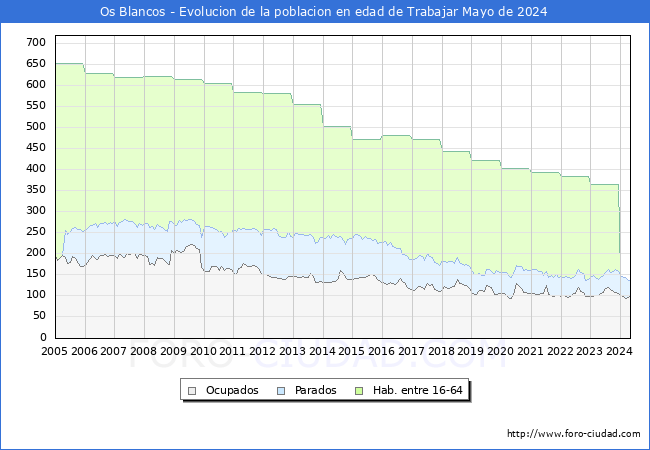 Evolucin Afiliados a la Seguridad Social, parados y poblacin en edad de trabajar para el Municipio de Os Blancos hasta Mayo del 2024.