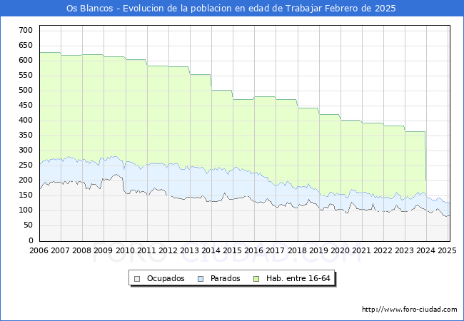 Evolucin Afiliados a la Seguridad Social, parados y poblacin en edad de trabajar para el Municipio de Os Blancos hasta Febrero del 2025.
