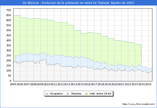 Evoluci�n Afiliados a la Seguridad Social, parados y poblaci�n en edad de trabajar para el Municipio de Os Blancos hasta Agosto del 2025.