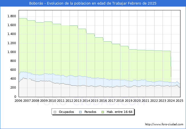 Evolucin Afiliados a la Seguridad Social, parados y poblacin en edad de trabajar para el Municipio de Bobors hasta Febrero del 2025.