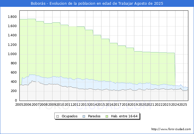 Evoluci�n Afiliados a la Seguridad Social, parados y poblaci�n en edad de trabajar para el Municipio de Bobor�s hasta Agosto del 2025.