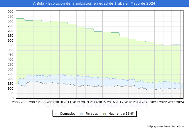 Evolucin Afiliados a la Seguridad Social, parados y poblacin en edad de trabajar para el Municipio de A Bola hasta Mayo del 2024.