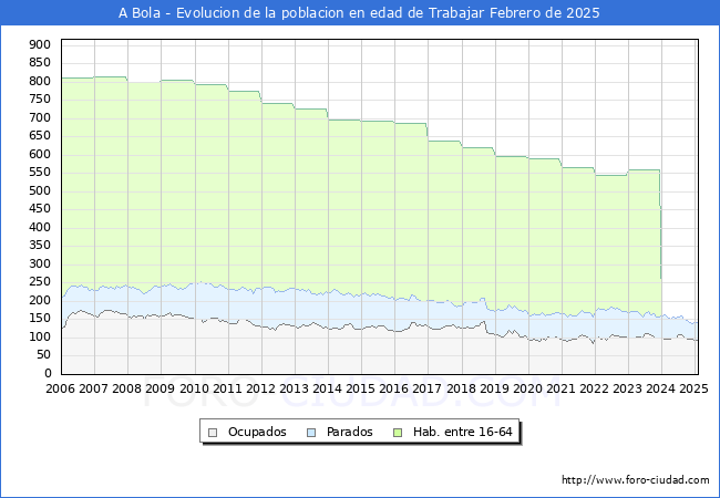 Evolucin Afiliados a la Seguridad Social, parados y poblacin en edad de trabajar para el Municipio de A Bola hasta Febrero del 2025.