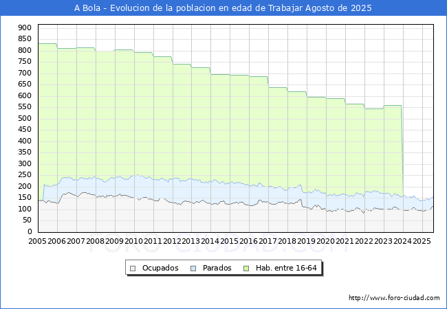 Evoluci�n Afiliados a la Seguridad Social, parados y poblaci�n en edad de trabajar para el Municipio de A Bola hasta Agosto del 2025.