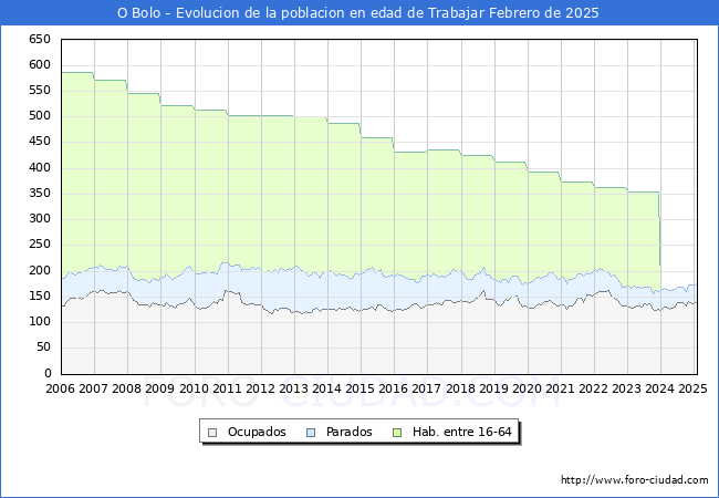 Evolucin Afiliados a la Seguridad Social, parados y poblacin en edad de trabajar para el Municipio de O Bolo hasta Febrero del 2025.