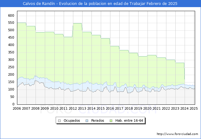 Evolucin Afiliados a la Seguridad Social, parados y poblacin en edad de trabajar para el Municipio de Calvos de Randn hasta Febrero del 2025.