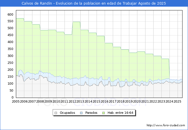 Evoluci�n Afiliados a la Seguridad Social, parados y poblaci�n en edad de trabajar para el Municipio de Calvos de Rand�n hasta Agosto del 2025.