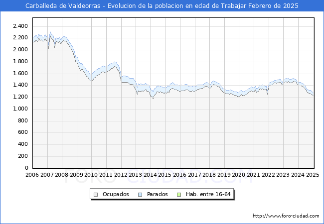 Evolucin Afiliados a la Seguridad Social, parados y poblacin en edad de trabajar para el Municipio de Carballeda de Valdeorras hasta Febrero del 2025.