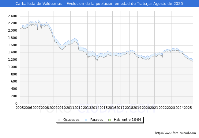 Evolucin Afiliados a la Seguridad Social, parados y poblacin en edad de trabajar para el Municipio de Carballeda de Valdeorras hasta Agosto del 2025.