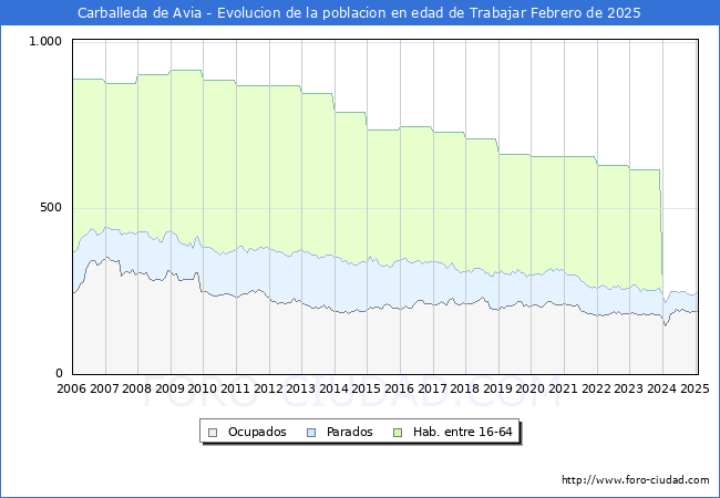 Evolucin Afiliados a la Seguridad Social, parados y poblacin en edad de trabajar para el Municipio de Carballeda de Avia hasta Febrero del 2025.