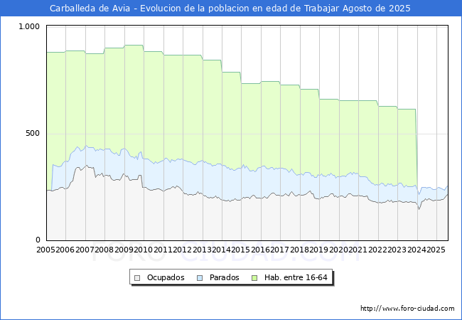 Evolucin Afiliados a la Seguridad Social, parados y poblacin en edad de trabajar para el Municipio de Carballeda de Avia hasta Agosto del 2025.
