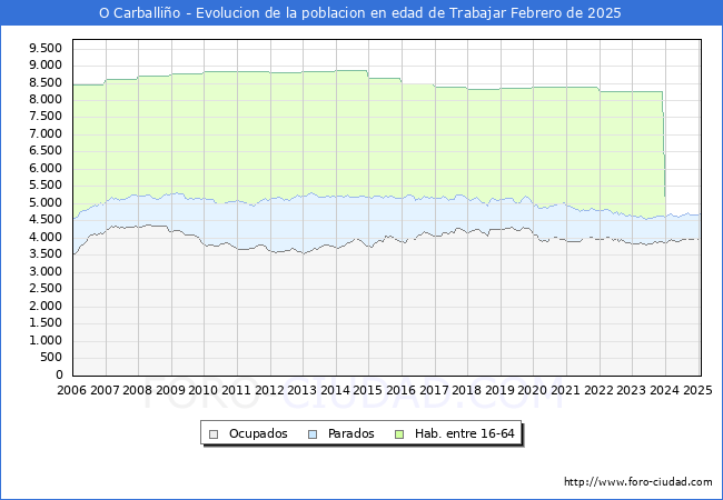 Evolucin Afiliados a la Seguridad Social, parados y poblacin en edad de trabajar para el Municipio de O Carballio hasta Febrero del 2025.