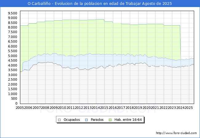 Evolucin Afiliados a la Seguridad Social, parados y poblacin en edad de trabajar para el Municipio de O Carballio hasta Agosto del 2025.