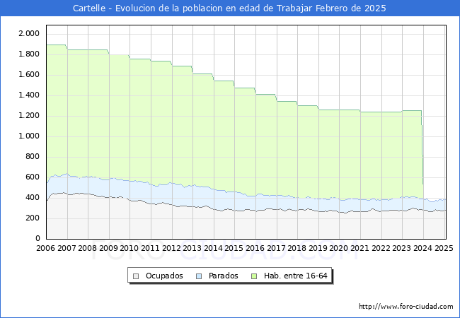 Evolucin Afiliados a la Seguridad Social, parados y poblacin en edad de trabajar para el Municipio de Cartelle hasta Febrero del 2025.