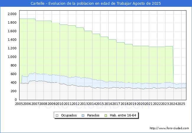 Evolucin Afiliados a la Seguridad Social, parados y poblacin en edad de trabajar para el Municipio de Cartelle hasta Agosto del 2025.
