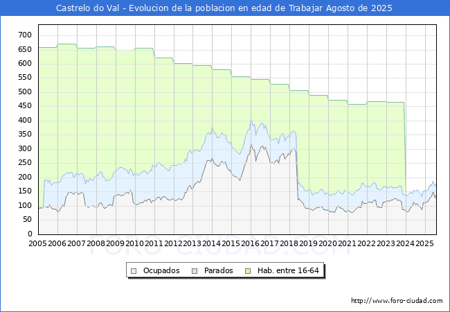 Evolucin Afiliados a la Seguridad Social, parados y poblacin en edad de trabajar para el Municipio de Castrelo do Val hasta Agosto del 2025.