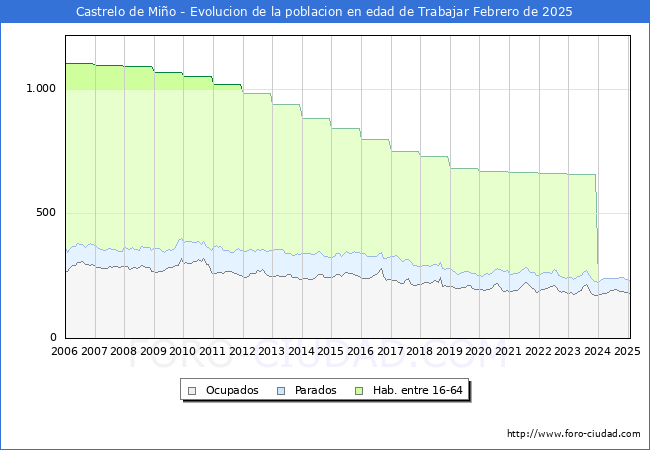 Evolucin Afiliados a la Seguridad Social, parados y poblacin en edad de trabajar para el Municipio de Castrelo de Mio hasta Febrero del 2025.