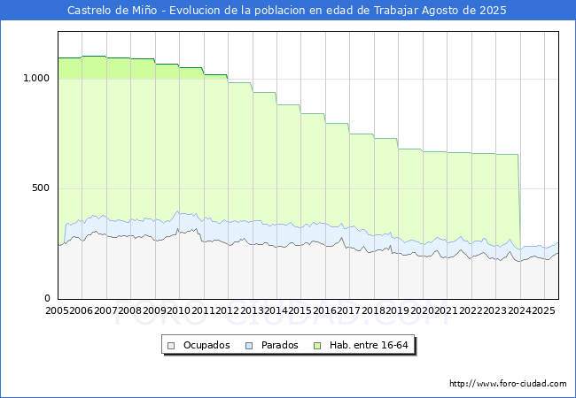 Evolucin Afiliados a la Seguridad Social, parados y poblacin en edad de trabajar para el Municipio de Castrelo de Mio hasta Agosto del 2025.