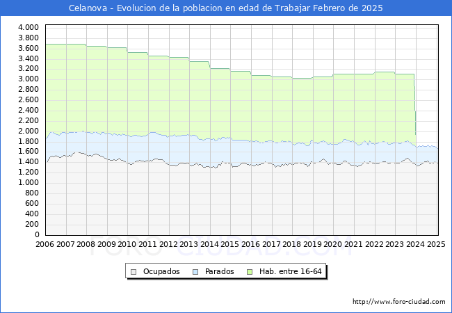 Evolucin Afiliados a la Seguridad Social, parados y poblacin en edad de trabajar para el Municipio de Celanova hasta Febrero del 2025.