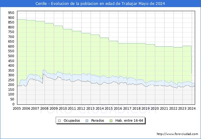 Evolucin Afiliados a la Seguridad Social, parados y poblacin en edad de trabajar para el Municipio de Cenlle hasta Mayo del 2024.