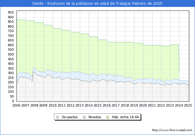 Evolucin Afiliados a la Seguridad Social, parados y poblacin en edad de trabajar para el Municipio de Cenlle hasta Febrero del 2025.