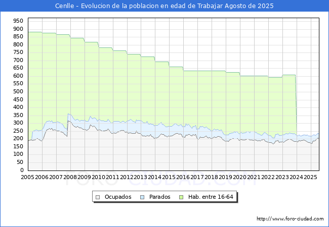 Evoluci�n Afiliados a la Seguridad Social, parados y poblaci�n en edad de trabajar para el Municipio de Cenlle hasta Agosto del 2025.