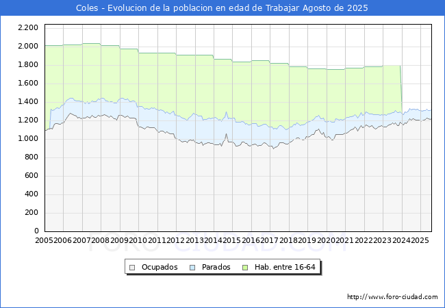 Evolucin Afiliados a la Seguridad Social, parados y poblacin en edad de trabajar para el Municipio de Coles hasta Agosto del 2025.