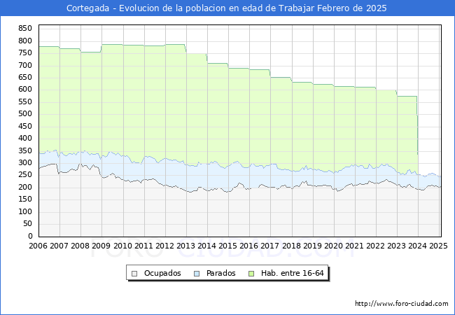 Evolucin Afiliados a la Seguridad Social, parados y poblacin en edad de trabajar para el Municipio de Cortegada hasta Febrero del 2025.
