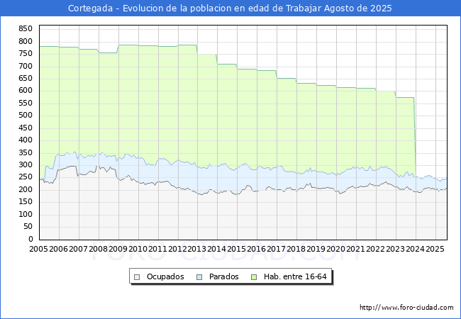 Evoluci�n Afiliados a la Seguridad Social, parados y poblaci�n en edad de trabajar para el Municipio de Cortegada hasta Agosto del 2025.