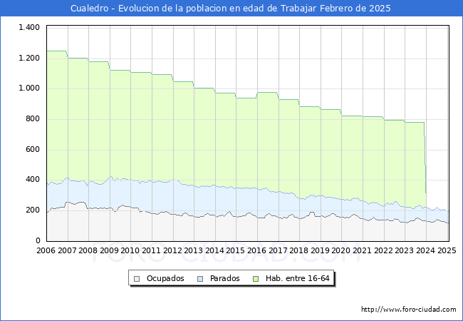 Evolucin Afiliados a la Seguridad Social, parados y poblacin en edad de trabajar para el Municipio de Cualedro hasta Febrero del 2025.