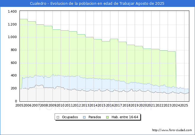Evolucin Afiliados a la Seguridad Social, parados y poblacin en edad de trabajar para el Municipio de Cualedro hasta Agosto del 2025.