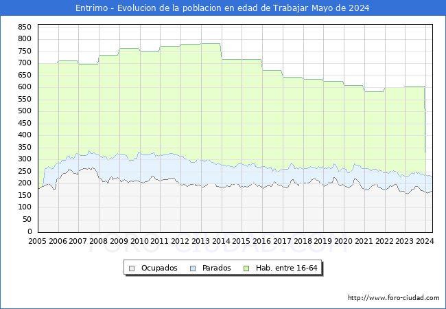 Evolucin Afiliados a la Seguridad Social, parados y poblacin en edad de trabajar para el Municipio de Entrimo hasta Mayo del 2024.