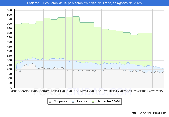 Evoluci�n Afiliados a la Seguridad Social, parados y poblaci�n en edad de trabajar para el Municipio de Entrimo hasta Agosto del 2025.