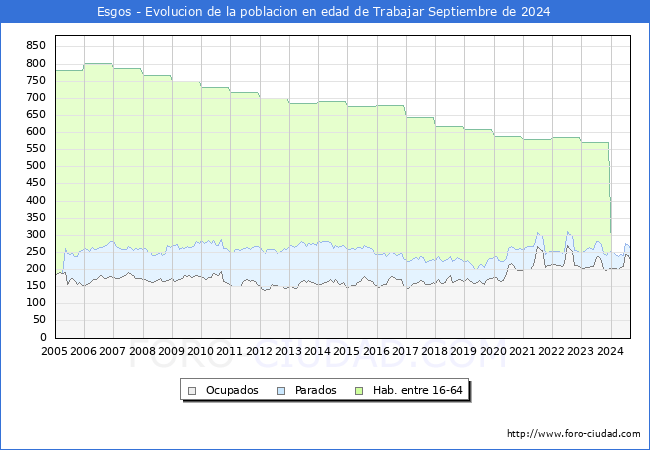 Evolucin Afiliados a la Seguridad Social, parados y poblacin en edad de trabajar para el Municipio de Esgos hasta Septiembre del 2024.