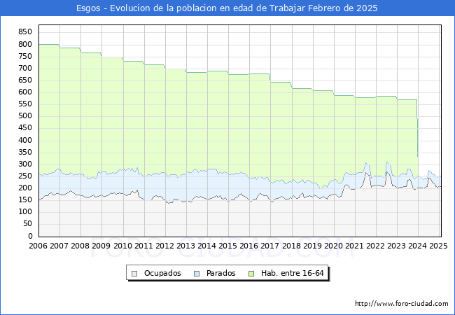 Evolucin Afiliados a la Seguridad Social, parados y poblacin en edad de trabajar para el Municipio de Esgos hasta Febrero del 2025.