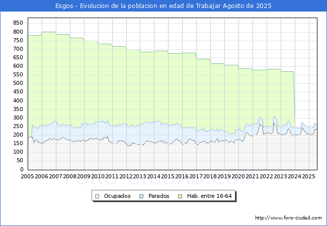 Evolucin Afiliados a la Seguridad Social, parados y poblacin en edad de trabajar para el Municipio de Esgos hasta Agosto del 2025.