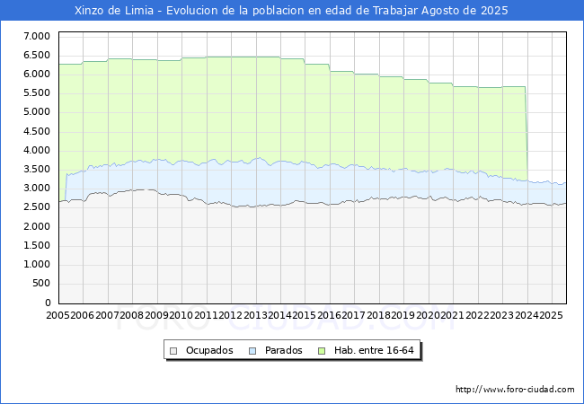 Evolucin Afiliados a la Seguridad Social, parados y poblacin en edad de trabajar para el Municipio de Xinzo de Limia hasta Agosto del 2025.