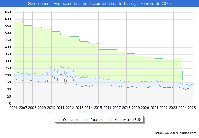 Evolucin Afiliados a la Seguridad Social, parados y poblacin en edad de trabajar para el Municipio de Gomesende hasta Febrero del 2025.