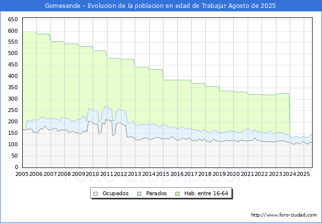 Evolucin Afiliados a la Seguridad Social, parados y poblacin en edad de trabajar para el Municipio de Gomesende hasta Agosto del 2025.