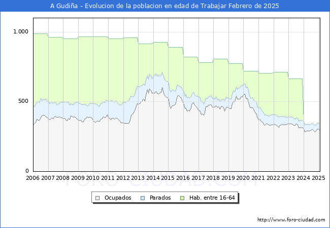 Evolucin Afiliados a la Seguridad Social, parados y poblacin en edad de trabajar para el Municipio de A Gudia hasta Febrero del 2025.