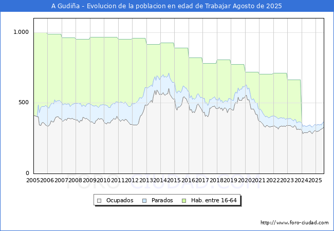 Evolucin Afiliados a la Seguridad Social, parados y poblacin en edad de trabajar para el Municipio de A Gudia hasta Agosto del 2025.