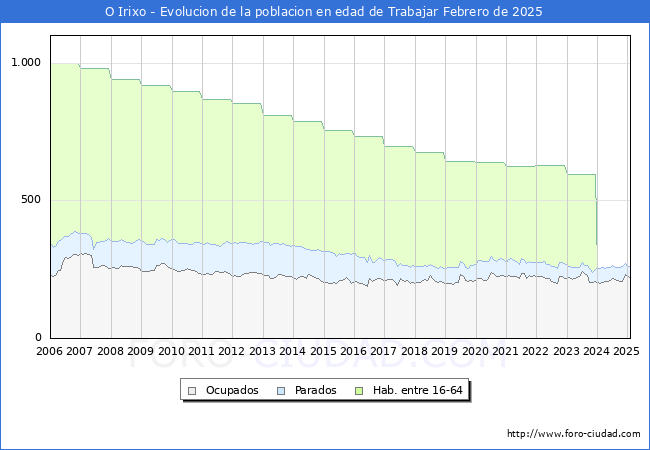 Evolucin Afiliados a la Seguridad Social, parados y poblacin en edad de trabajar para el Municipio de O Irixo hasta Febrero del 2025.