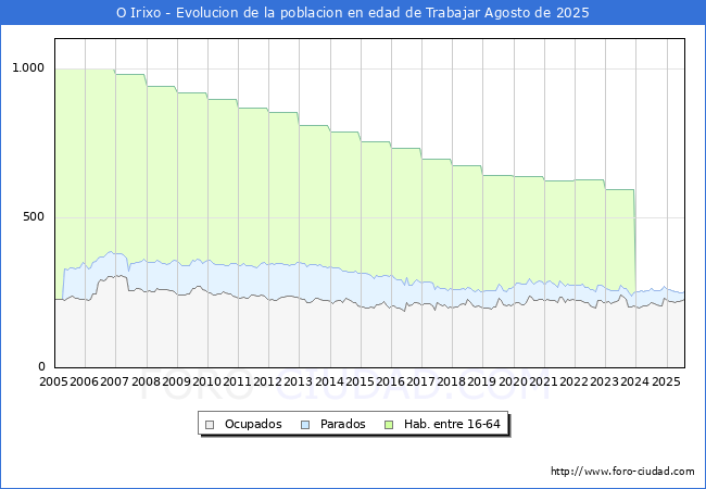 Evolucin Afiliados a la Seguridad Social, parados y poblacin en edad de trabajar para el Municipio de O Irixo hasta Agosto del 2025.