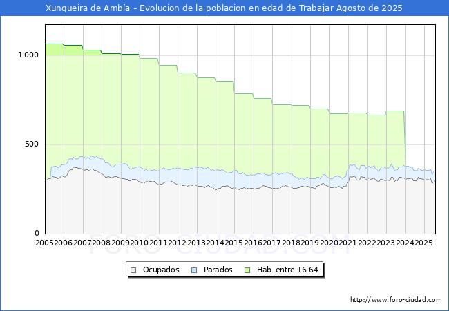 Evolucin Afiliados a la Seguridad Social, parados y poblacin en edad de trabajar para el Municipio de Xunqueira de Amba hasta Agosto del 2025.