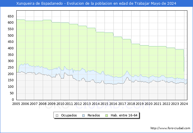 Evolucin Afiliados a la Seguridad Social, parados y poblacin en edad de trabajar para el Municipio de Xunqueira de Espadanedo hasta Mayo del 2024.