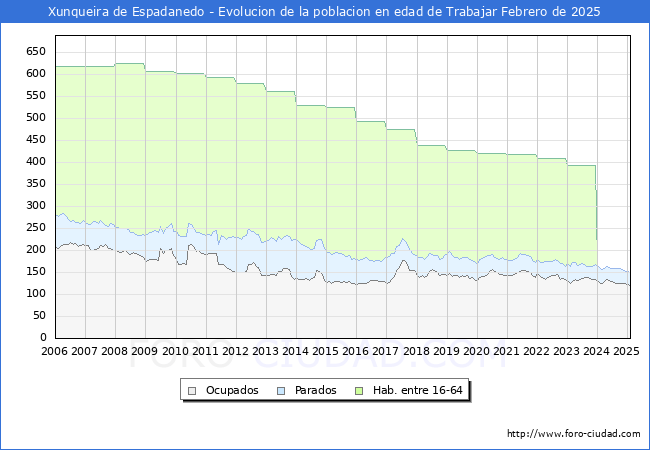 Evolucin Afiliados a la Seguridad Social, parados y poblacin en edad de trabajar para el Municipio de Xunqueira de Espadanedo hasta Febrero del 2025.