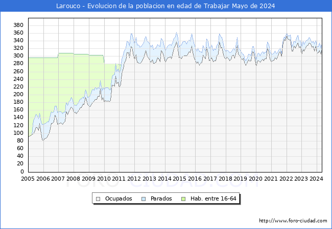 Evolucin Afiliados a la Seguridad Social, parados y poblacin en edad de trabajar para el Municipio de Larouco hasta Mayo del 2024.