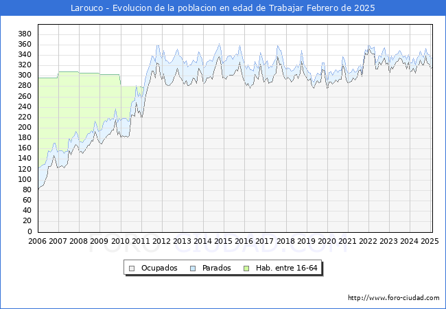Evolucin Afiliados a la Seguridad Social, parados y poblacin en edad de trabajar para el Municipio de Larouco hasta Febrero del 2025.